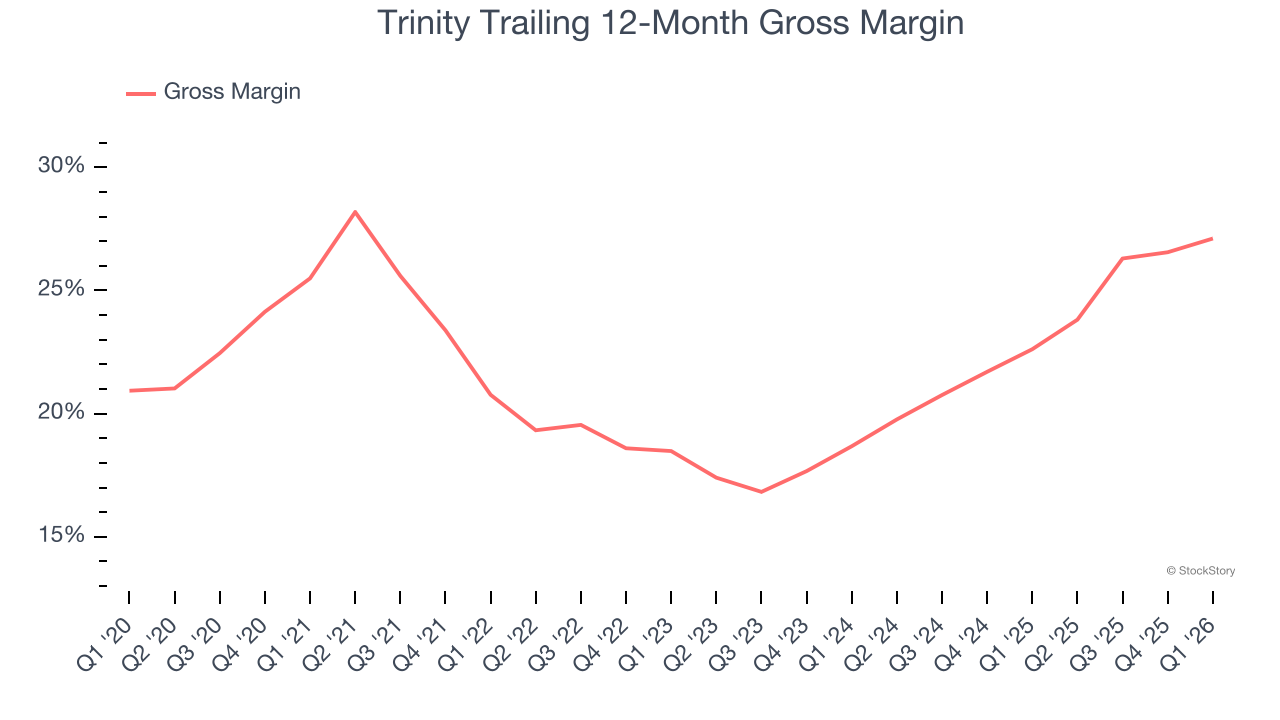 Trinity Trailing 12-Month Gross Margin