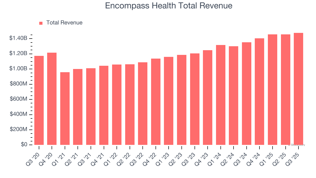 Encompass Health Total Revenue