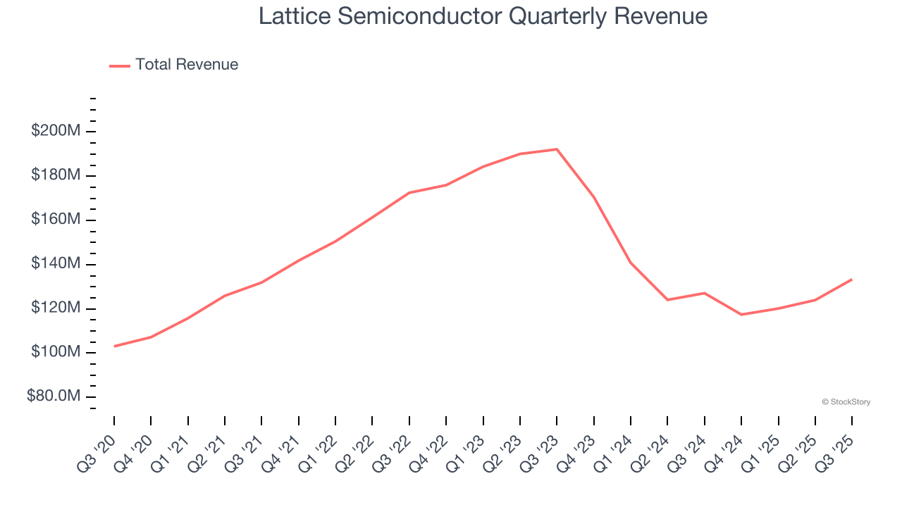 Lattice Semiconductor Quarterly Revenue