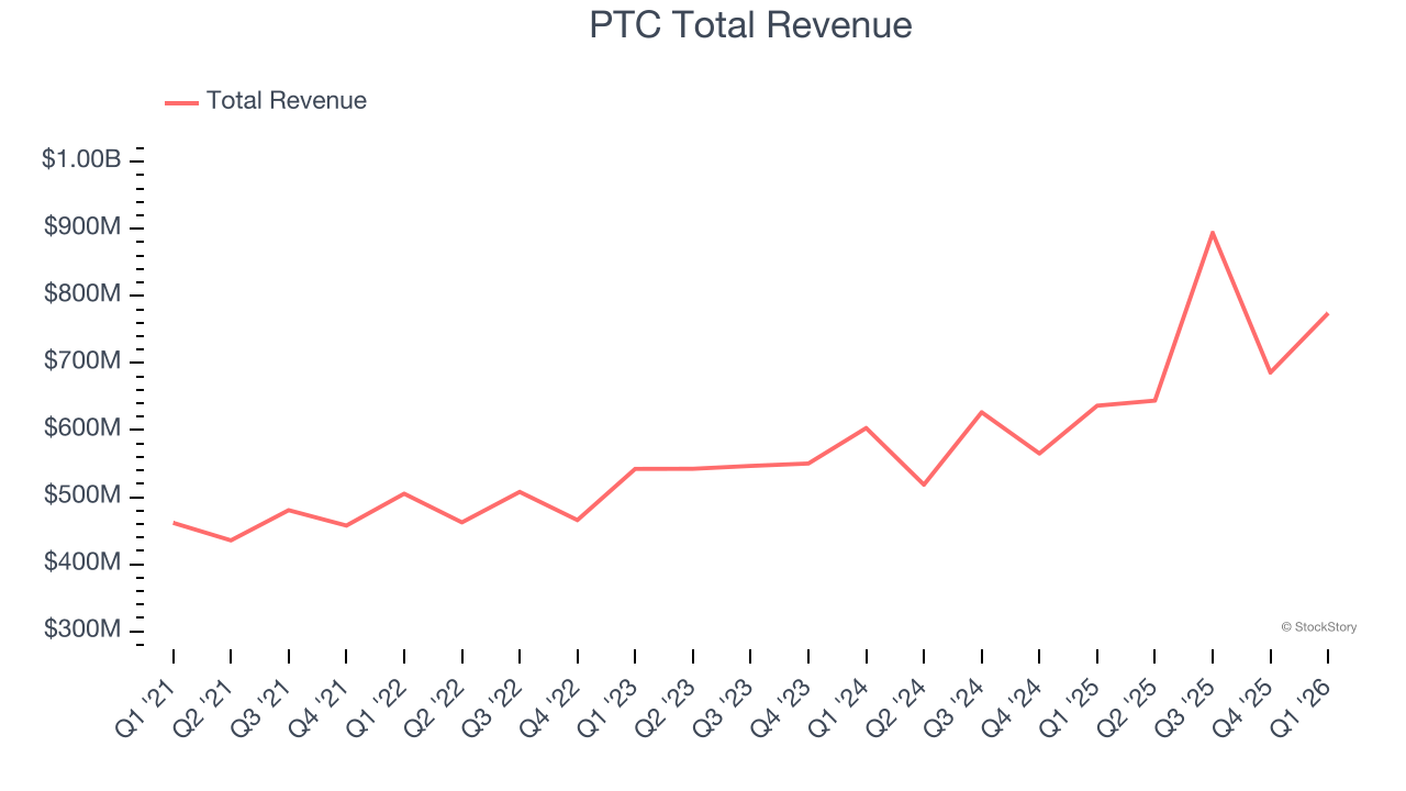 Design Software Stocks Q1 Highlights: PTC (NASDAQ:PTC) - The Globe and Mail