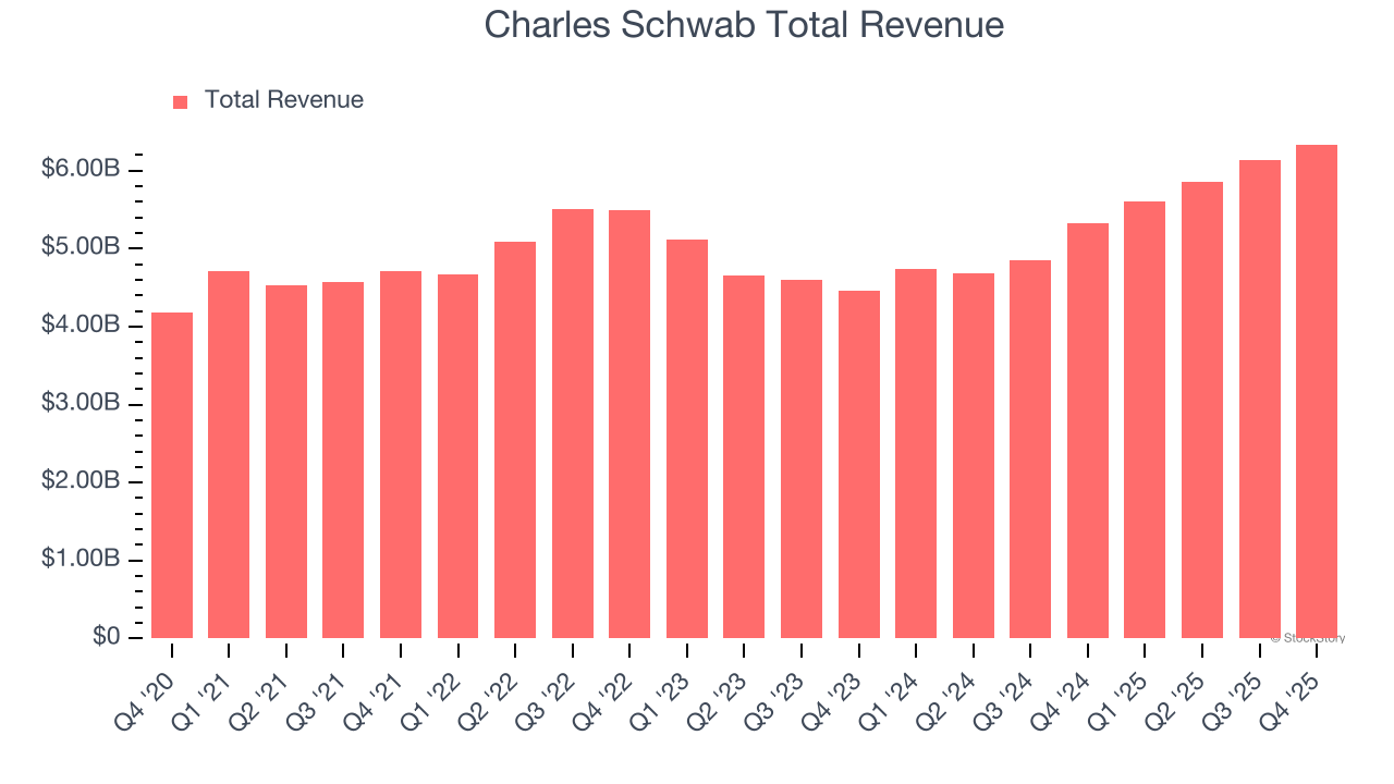 Charles Schwab Total Revenue