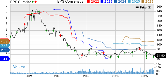 The Scotts Miracle-Gro Company Price, Consensus and EPS Surprise