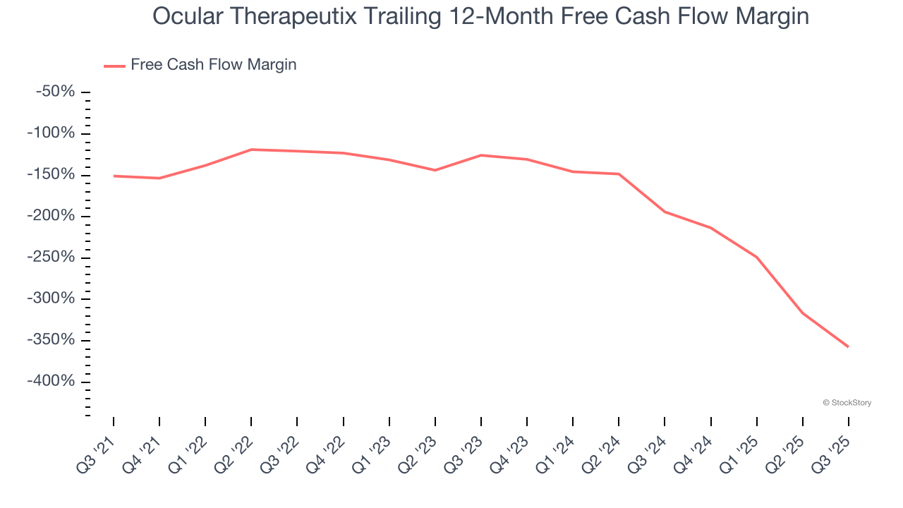 Ocular Therapeutix Trailing 12-Month Free Cash Flow Margin