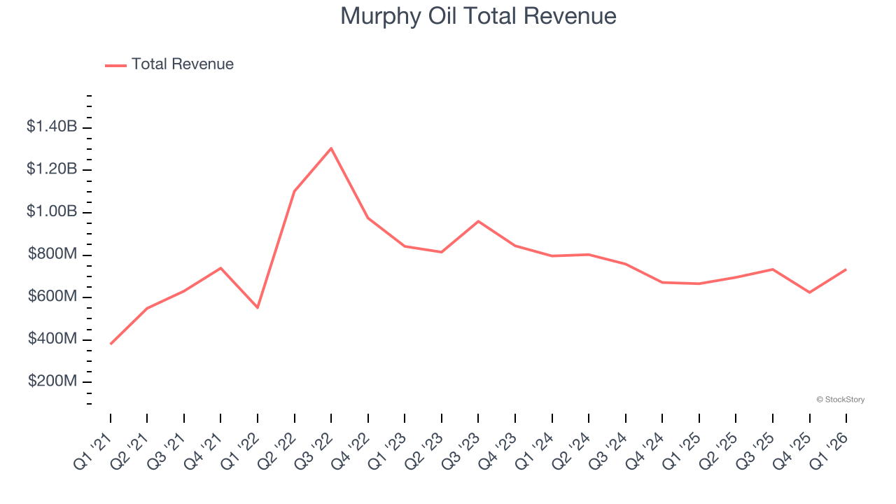 Murphy Oil Total Revenue