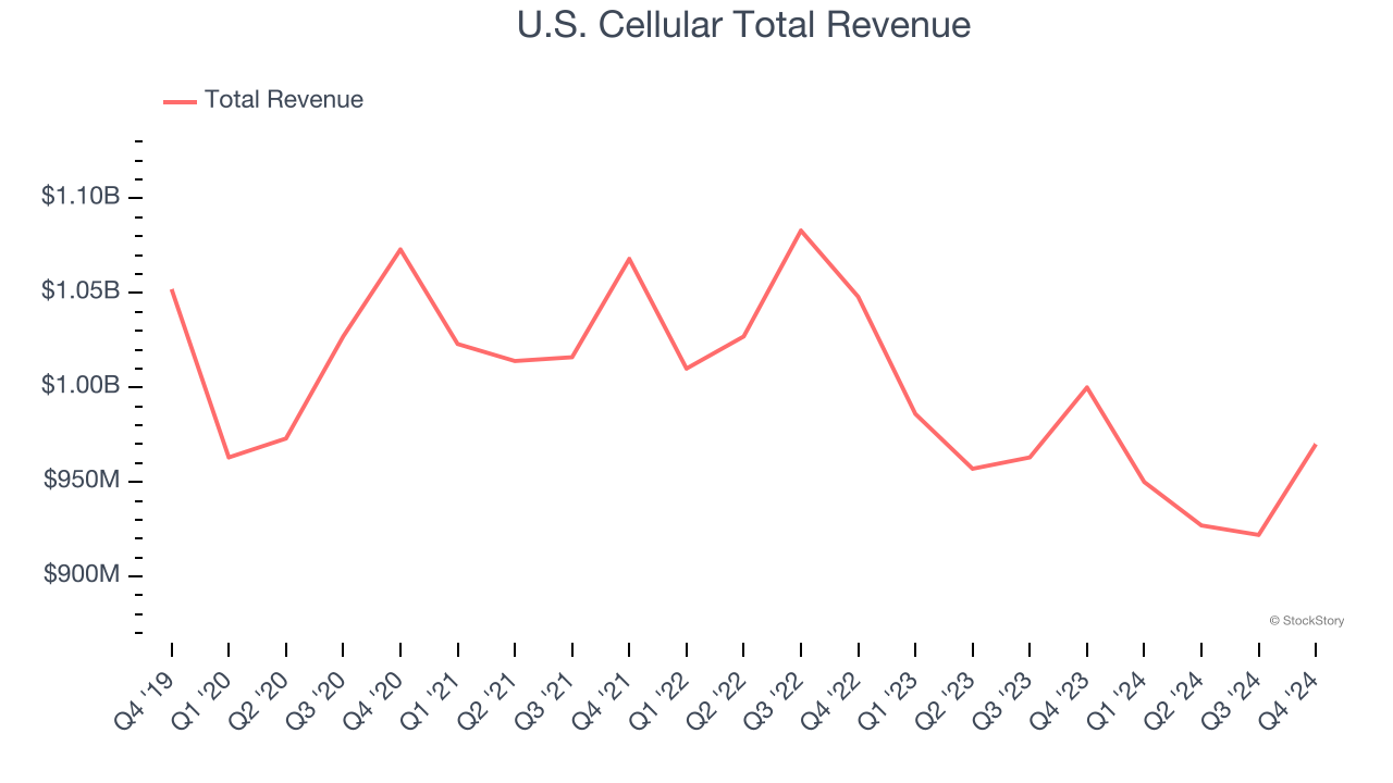 U.S. Cellular Total Revenue