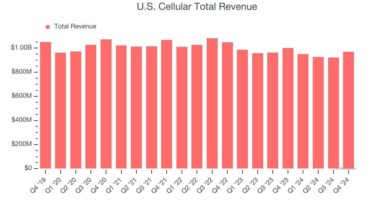 U.S. Cellular Total Revenue