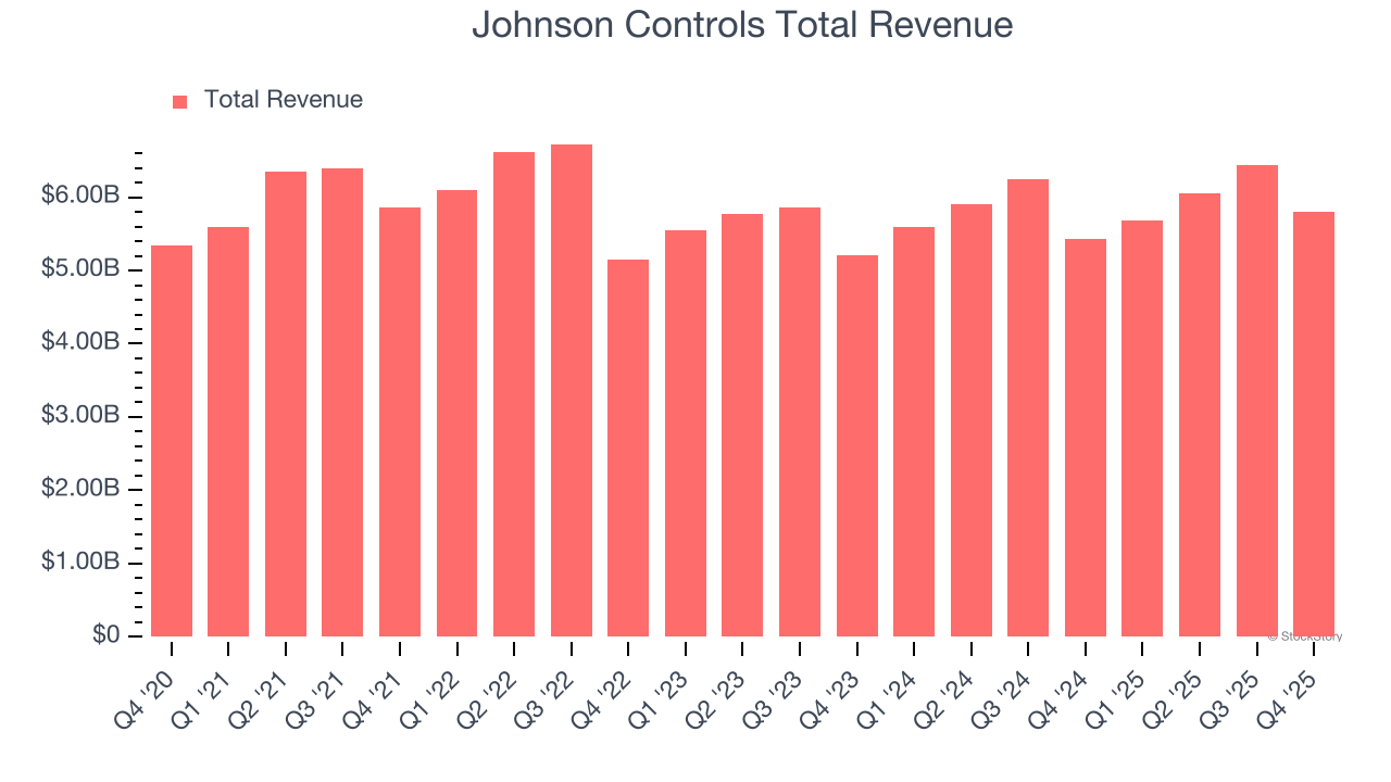 Johnson Controls Total Revenue