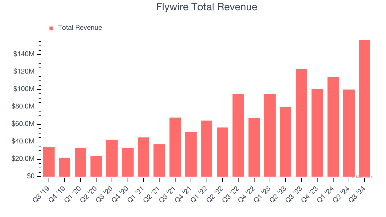 flywire stock forecast