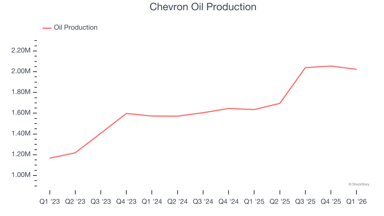 Chevron Oil Production