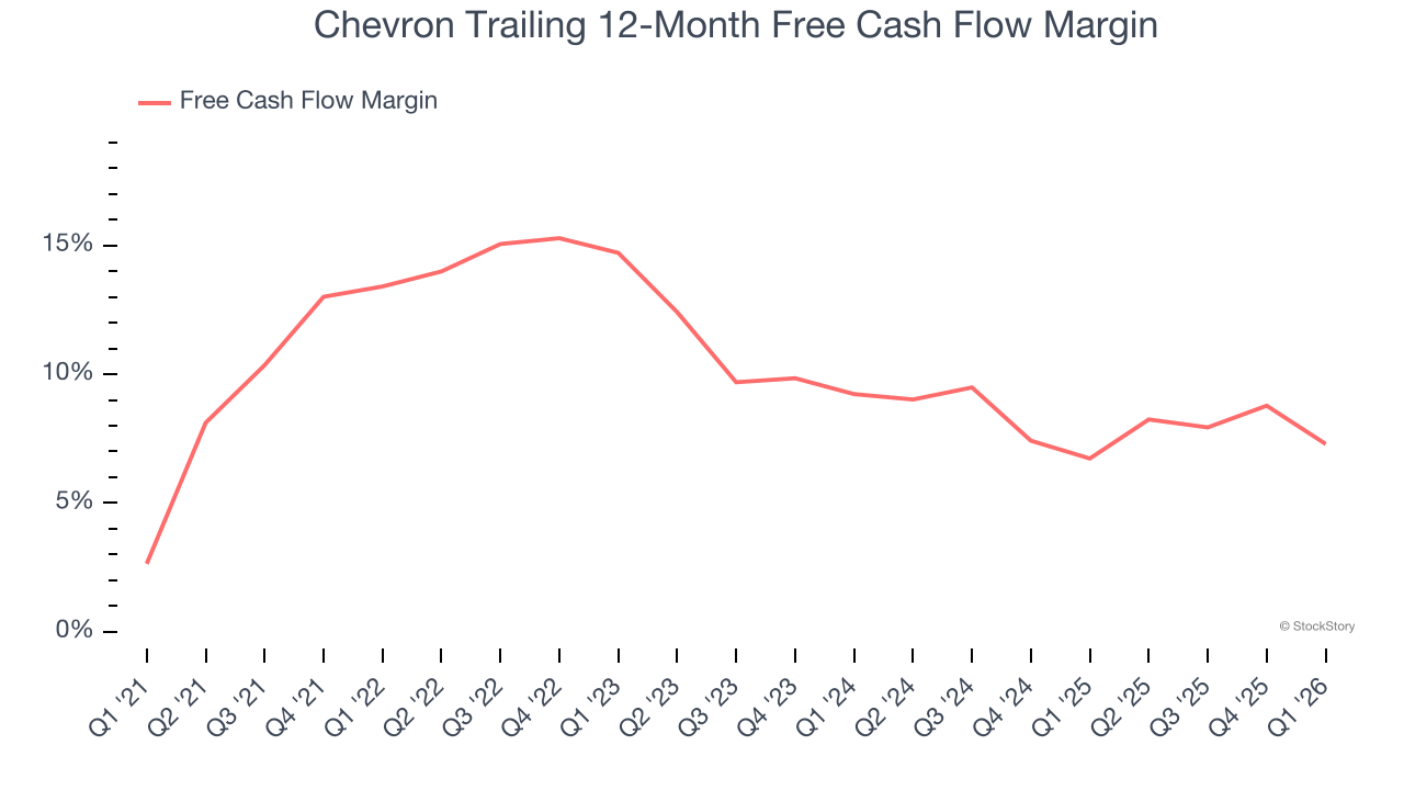 Chevron Trailing 12-Month Free Cash Flow Margin