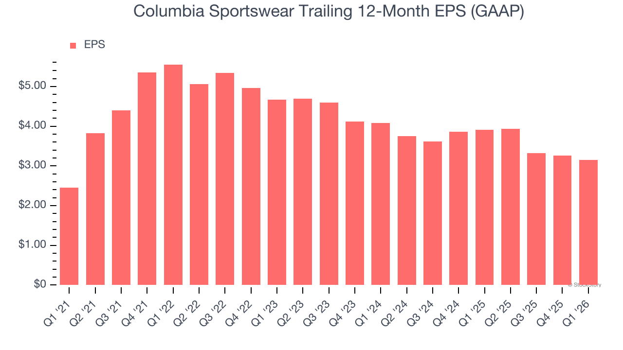 Columbia Sportswear Trailing 12-Month EPS (GAAP)