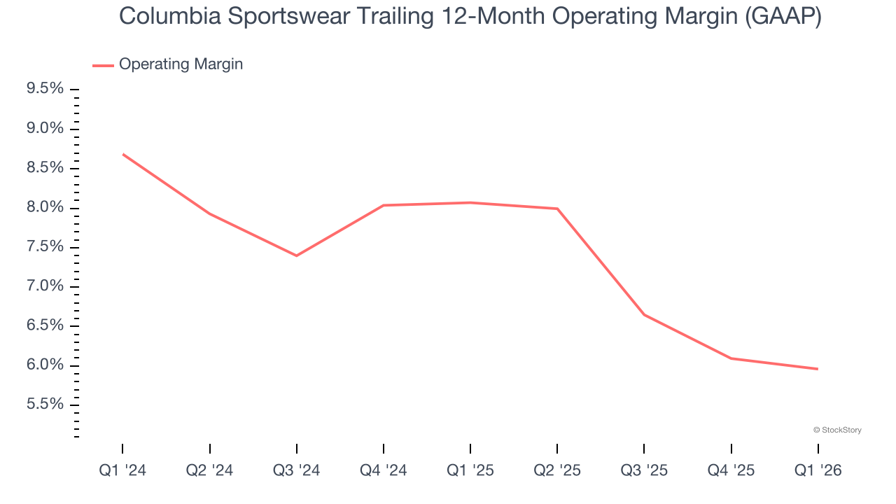 Columbia Sportswear Trailing 12-Month Operating Margin (GAAP)