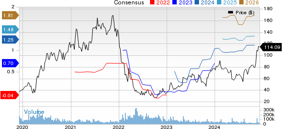 Shopify Inc. Price and Consensus