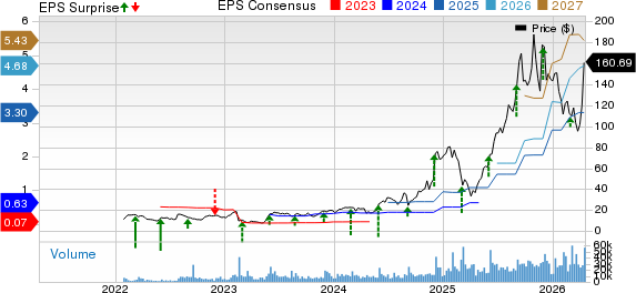 Credo Technology Group Holding Ltd. Price, Consensus and EPS Surprise