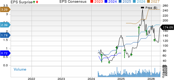 Astera Labs, Inc. Price, Consensus and EPS Surprise