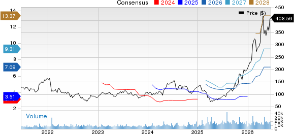 Teradyne, Inc. Price and Consensus
