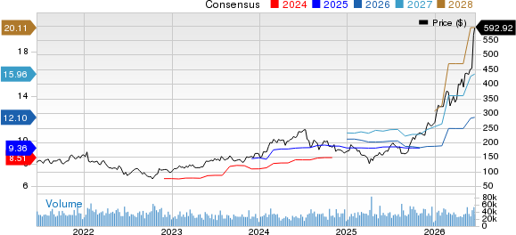 Applied Materials, Inc. Price and Consensus