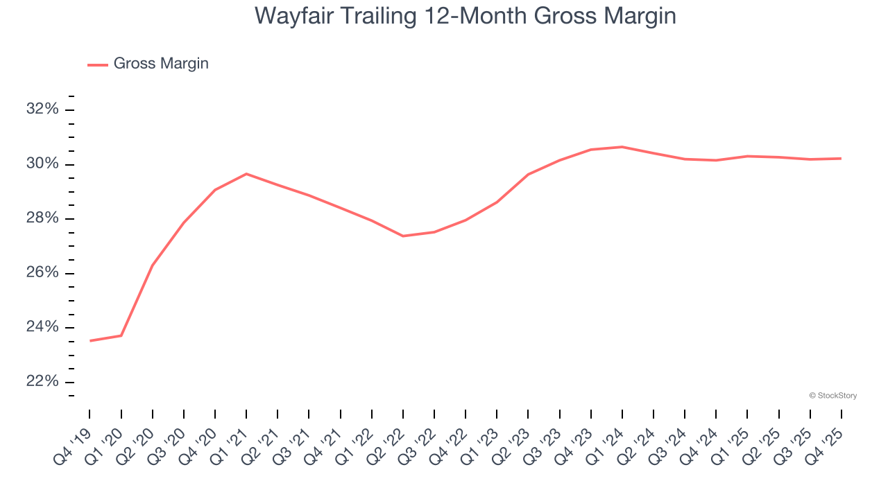 Wayfair Trailing 12-Month Gross Margin