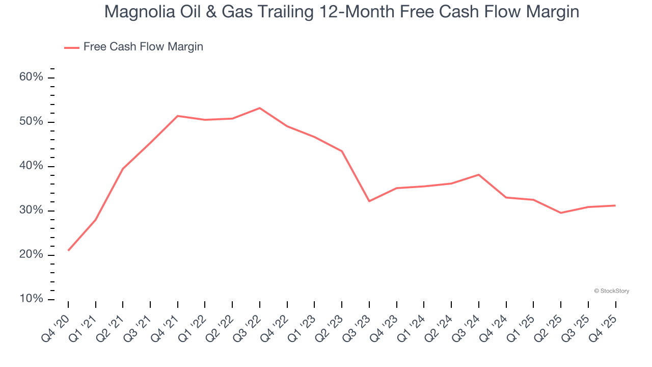 Magnolia Oil & Gas Trailing 12-Month Free Cash Flow Margin
