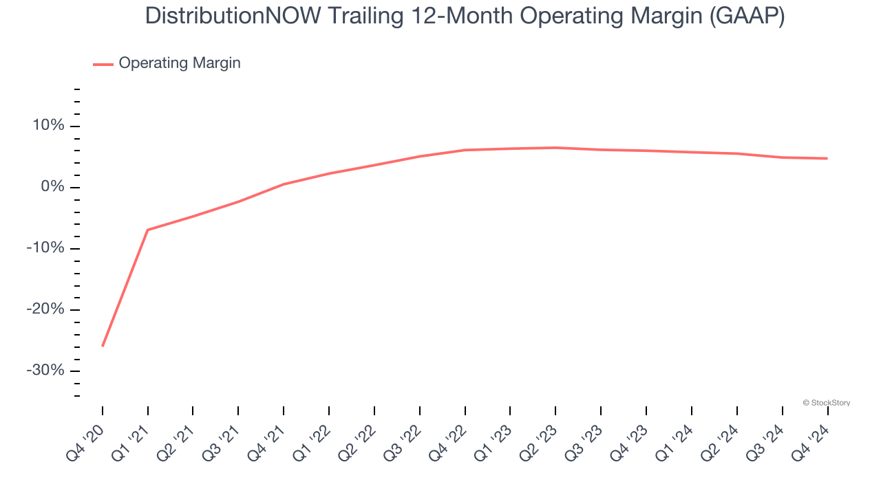 DistributionNOW Trailing 12-Month Operating Margin (GAAP)