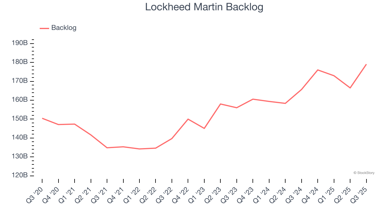 Lockheed Martin (NYSE:LMT) Reports Q3 In Line With Expectations
