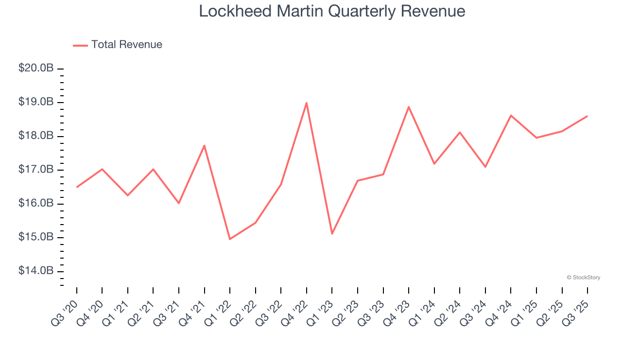 Lockheed Martin Income Lockheed Martin (NYSE:LMT) Reports Q3 In Line With Expectations - The ...