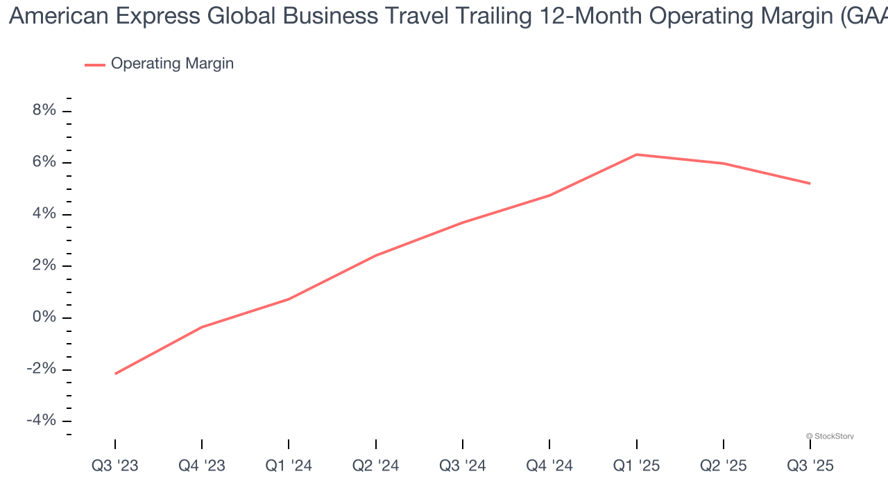 American Express Global Business Travel Trailing 12-Month Operating Margin (GAAP)