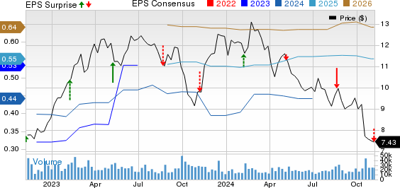 Coty Price, Consensus and EPS Surprise