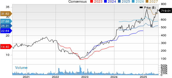Meta Platforms, Inc. Price and Consensus