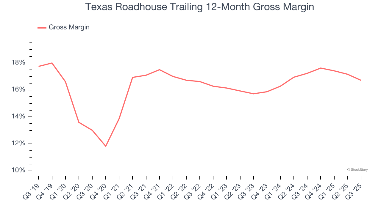 Texas Roadhouse Trailing 12-Month Gross Margin