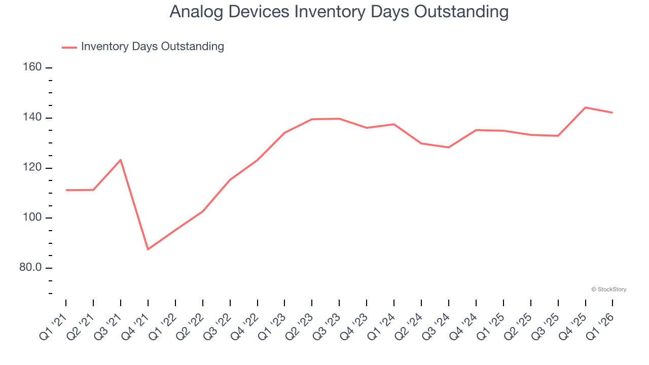 Analog Devices Inventory Days Outstanding