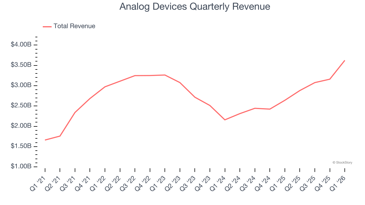Analog Devices Quarterly Revenue