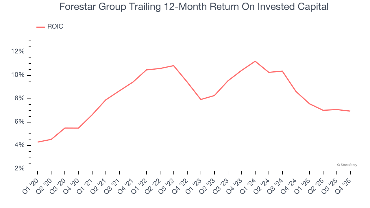 Forestar Group Trailing 12-Month Return On Invested Capital