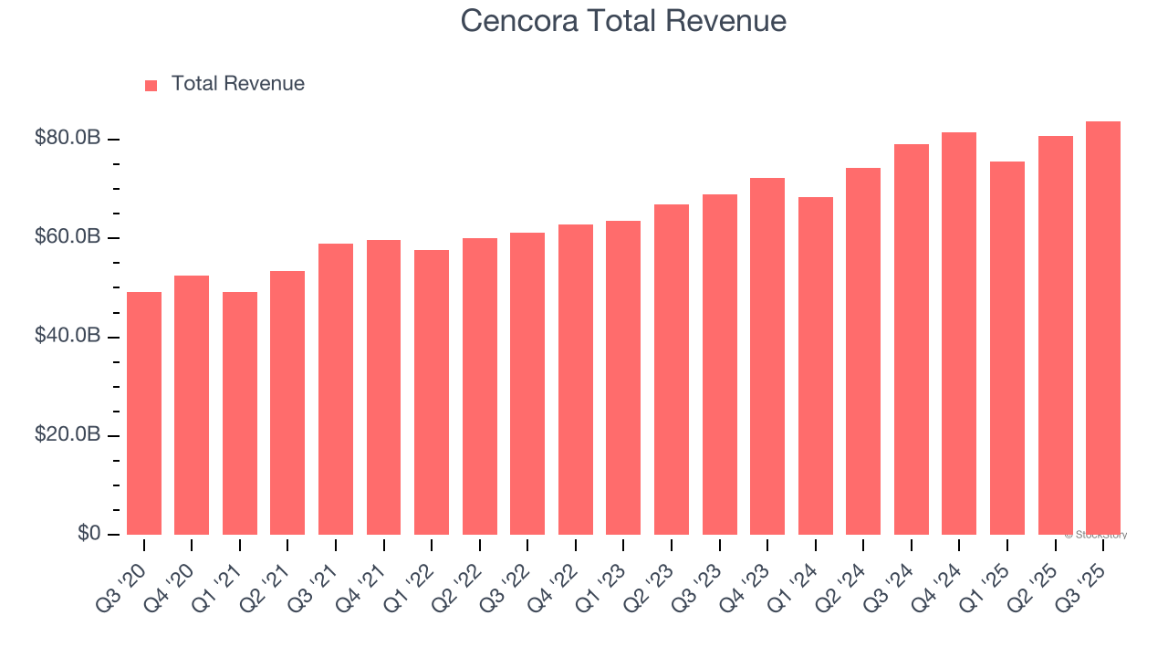 Cencora Total Revenue