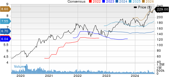 Apple Inc. Price and Consensus