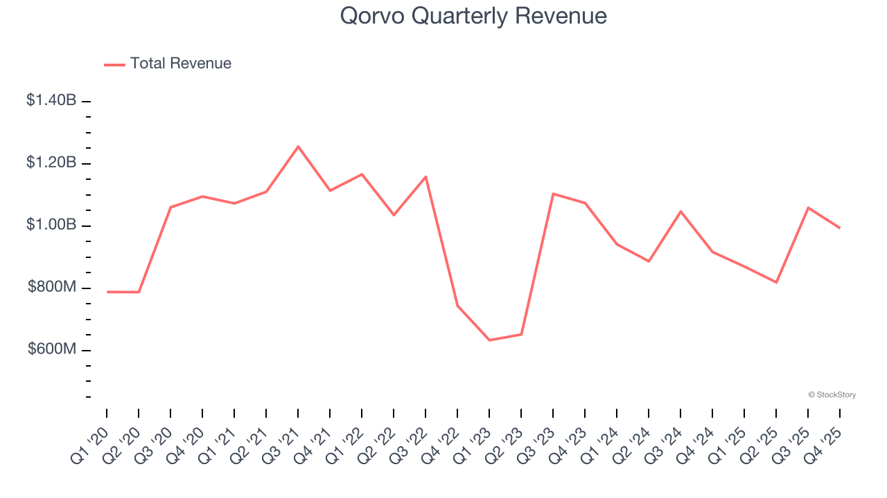 Qorvo Quarterly Revenue