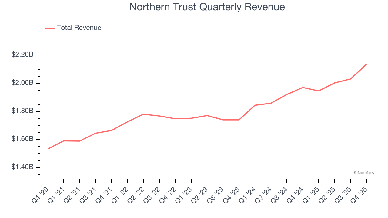 Northern Trust Quarterly Revenue