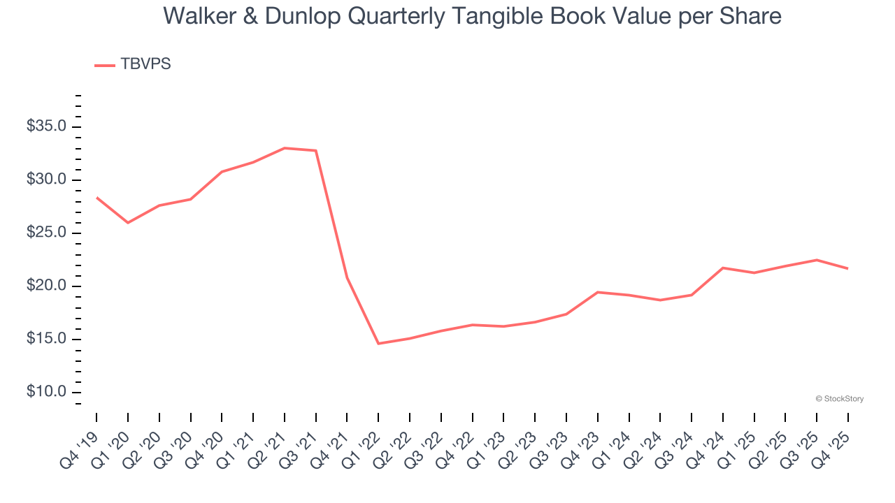 Walker & Dunlop Quarterly Tangible Book Value per Share