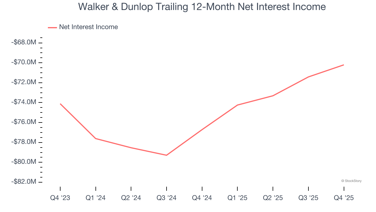 Walker & Dunlop Trailing 12-Month Net Interest Income