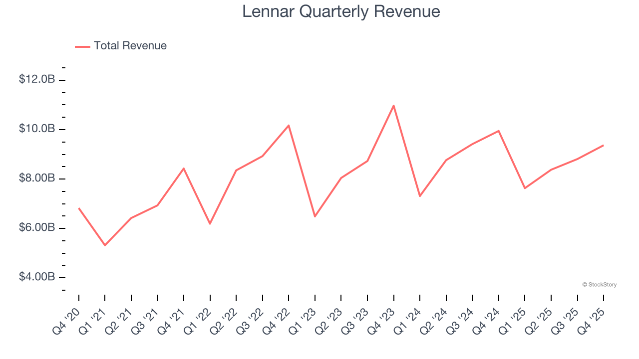 Lennar Quarterly Revenue