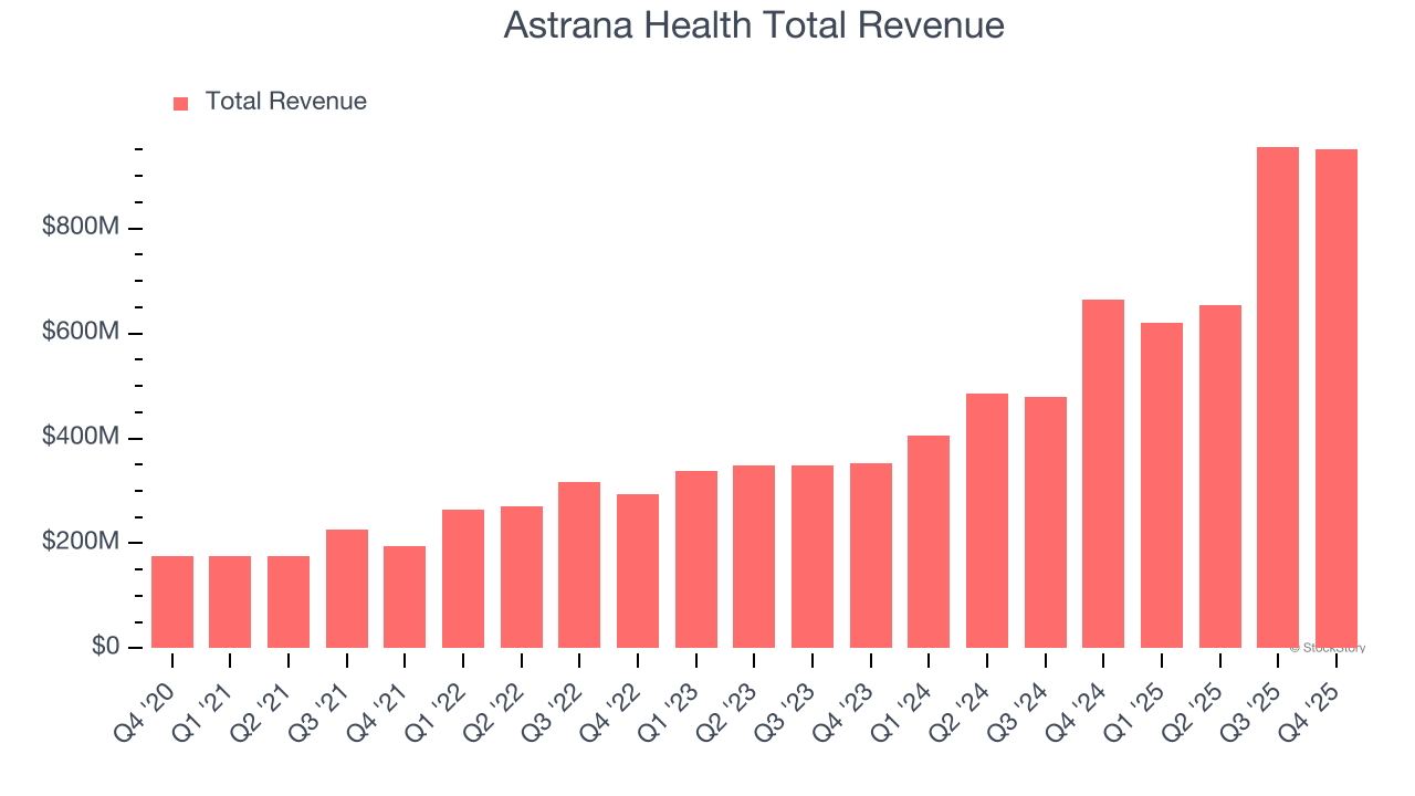 Astrana Health Total Revenue