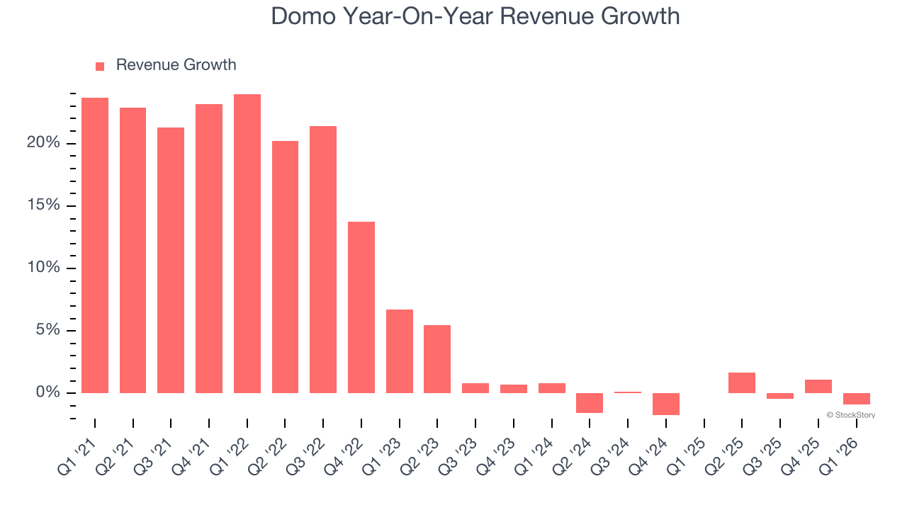 Domo Year-On-Year Revenue Growth