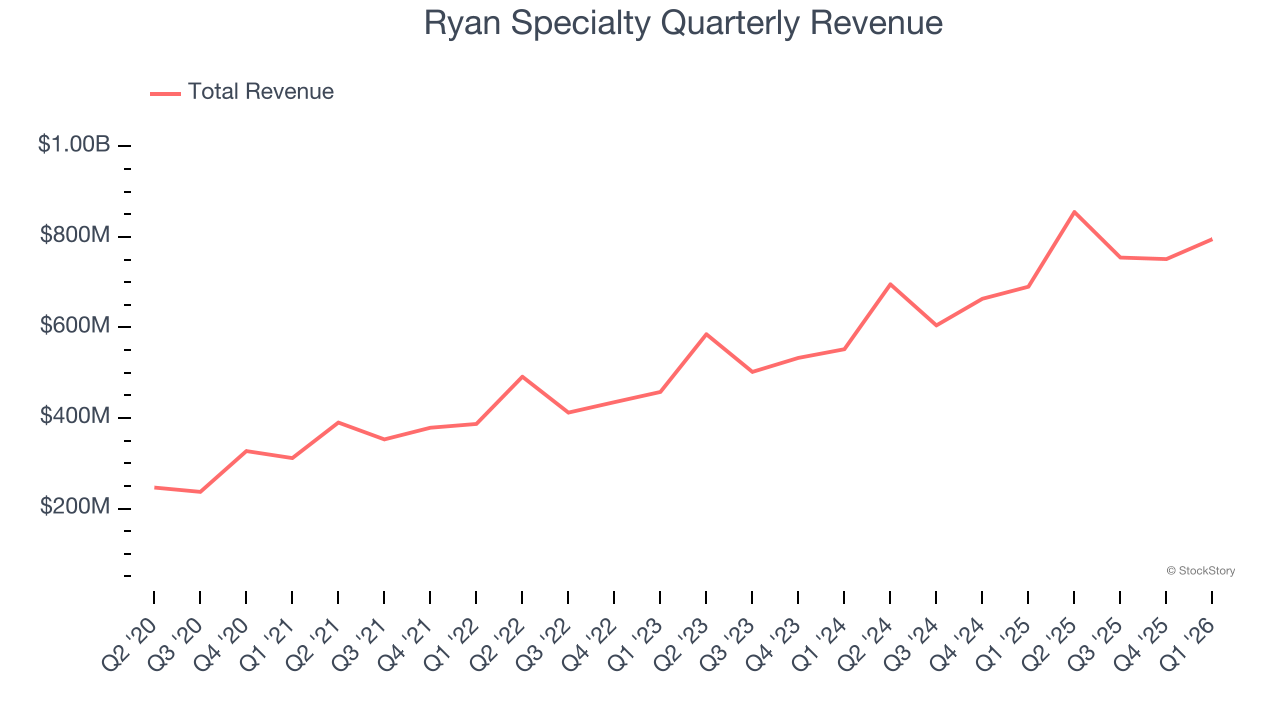 Ryan Specialty Quarterly Revenue