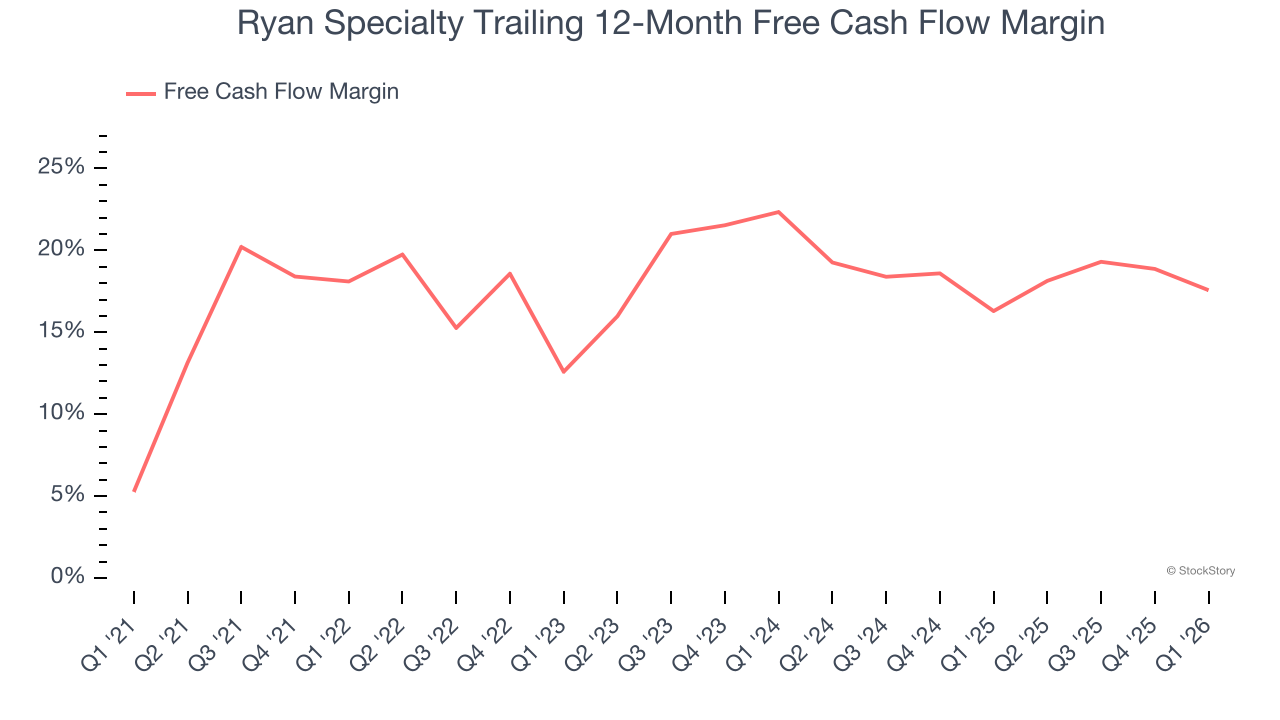 Ryan Specialty Trailing 12-Month Free Cash Flow Margin