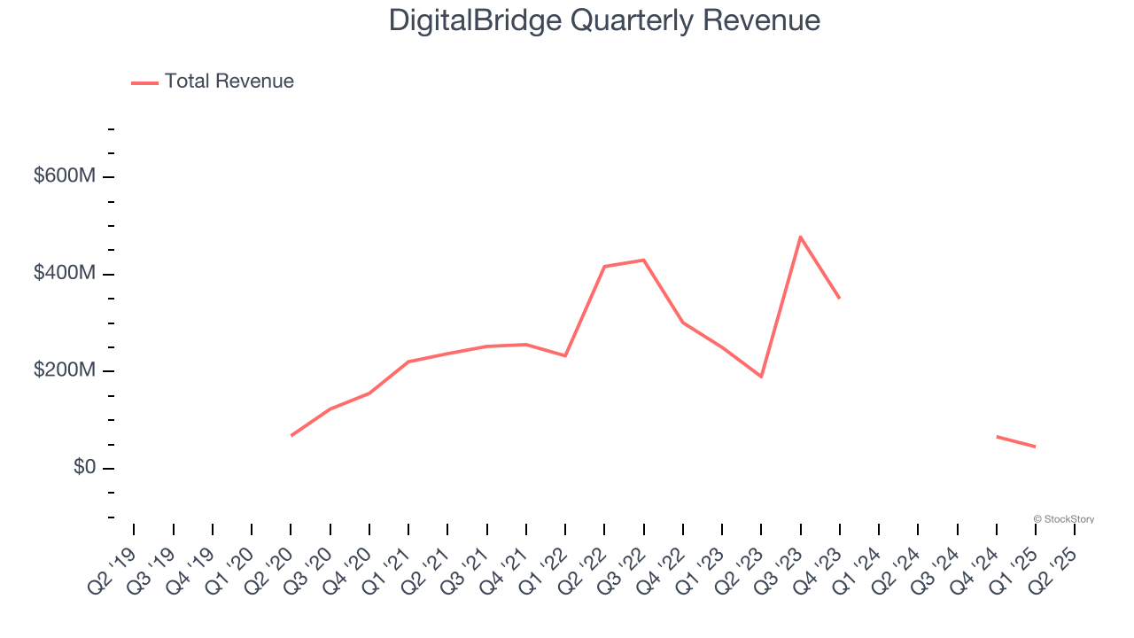 DigitalBridge Quarterly Revenue