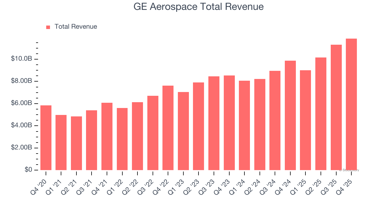 GE Aerospace Total Revenue
