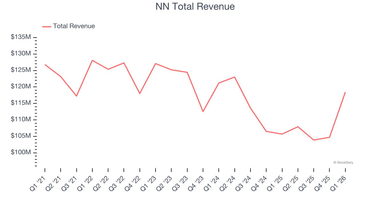 NN Total Revenue