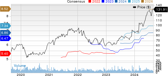 NetApp, Inc. Price and Consensus