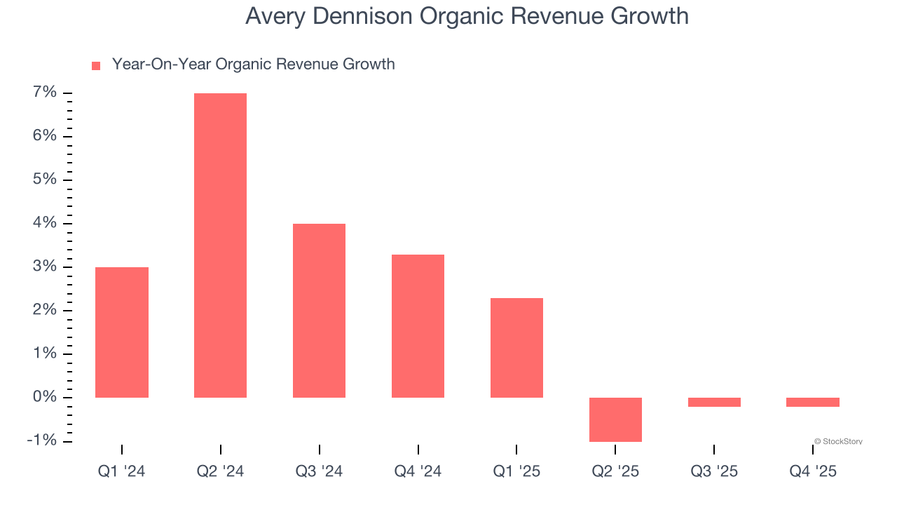 Avery Dennison Organic Revenue Growth