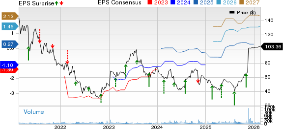 Exact Sciences Corporation Price, Consensus and EPS Surprise